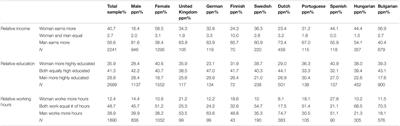 Does National Context Matter When Women <mark class="highlighted">Surpass</mark> Their Partner in Status?